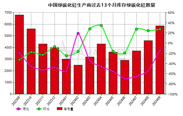9月份中國(guó)綠碳化硅生產(chǎn)商庫(kù)存量環(huán)比增加27.17%