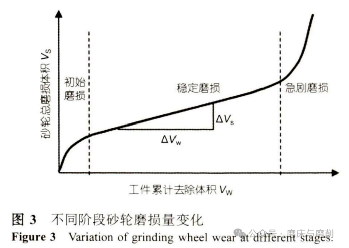 砂輪磨損檢測技術研究：現狀和展望（一）