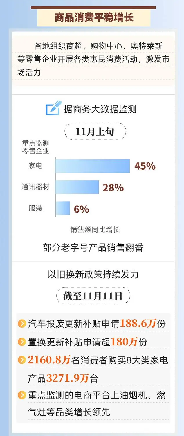 首發經濟亮點突出 四組數據看消費市場回升向好