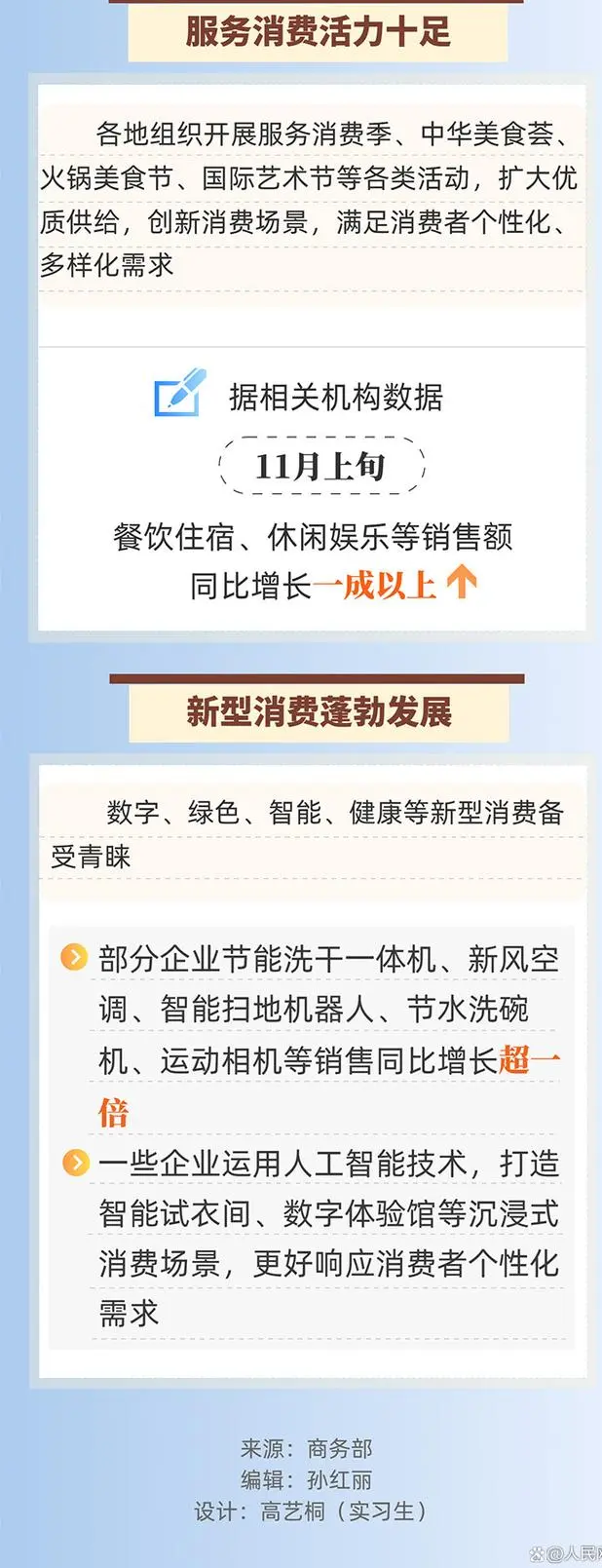 首發經濟亮點突出 四組數據看消費市場回升向好