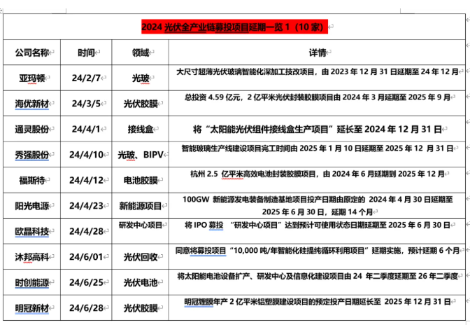 70余光伏項目終止、延期、停產(chǎn)，超2000億元投資擱淺或延誤