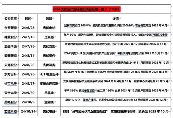 70余光伏項目終止、延期、停產(chǎn)，超2000億元投資擱淺或延誤