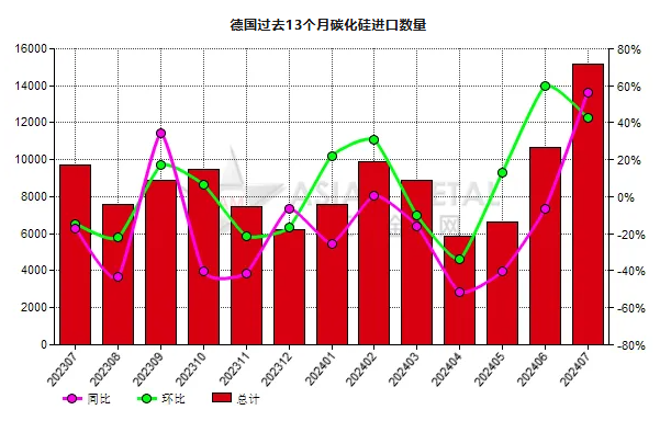 德國(guó)2024年7月份碳化硅進(jìn)口量同比上漲56.46%