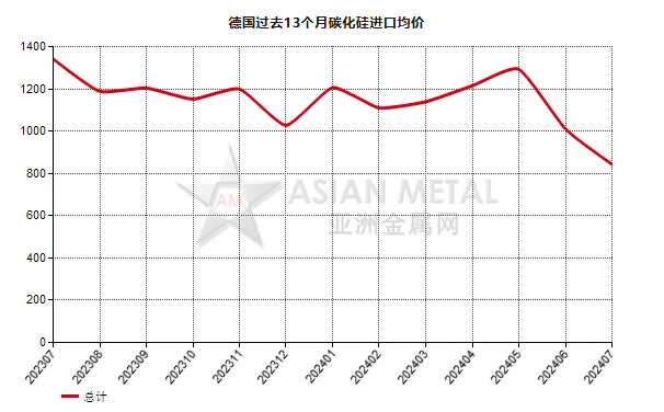 德國(guó)2024年7月份碳化硅進(jìn)口量同比上漲56.46%