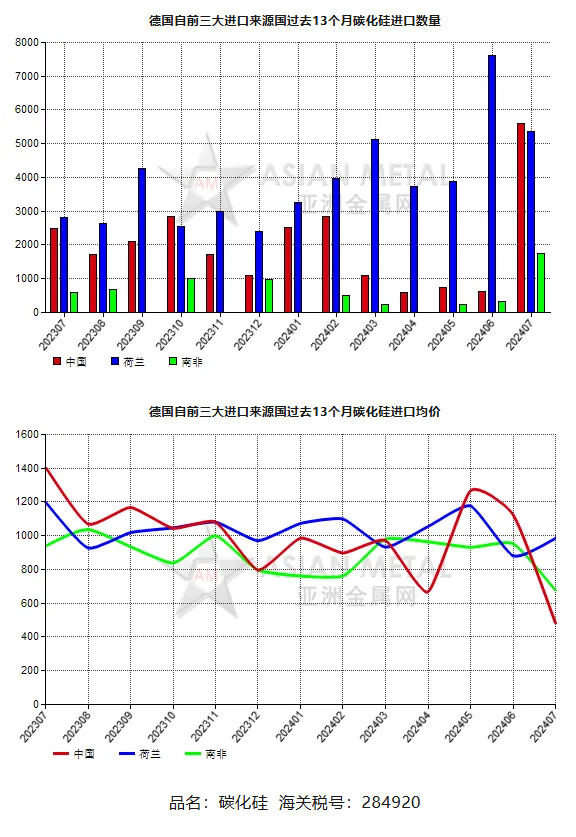 德國(guó)2024年7月份碳化硅進(jìn)口量同比上漲56.46%