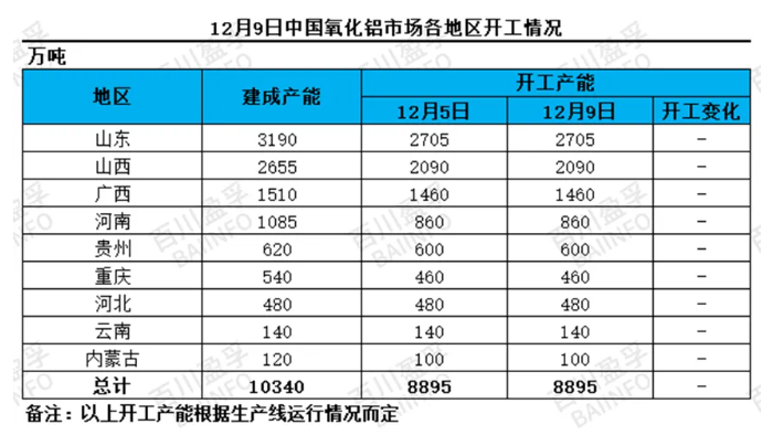12月9日中國氧化鋁市場各地區(qū)開工情況