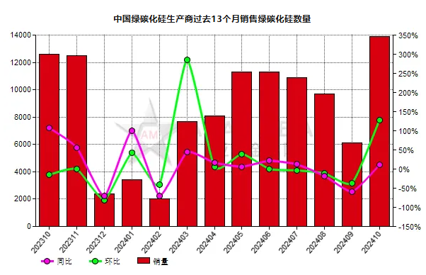 10月份中國(guó)綠碳化硅生產(chǎn)商銷量環(huán)比增加127.66%