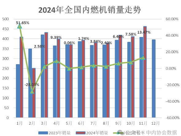 中內協(xié)：1-11月中國內燃機銷量4302.22萬臺，同比增5.5%