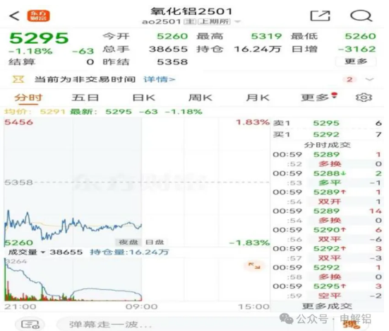 警惕！高價(jià)氧化鋁危害中國(guó)鋁產(chǎn)業(yè)！新增投產(chǎn)超600萬(wàn)噸，期貨價(jià)格卻超5000元/噸