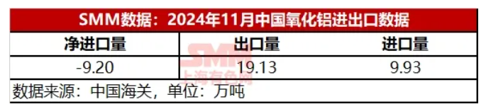 氧化鋁進口環比暴增1487%！鋁業進出口情況調研！