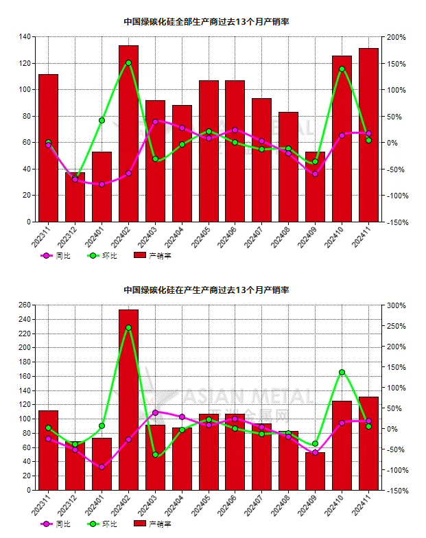 11月份中國(guó)綠碳化硅生產(chǎn)商產(chǎn)銷率同比增長(zhǎng)17.65%