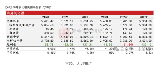 預(yù)計(jì)2025年氧化鋁的價(jià)格下限將在3450元/噸