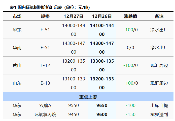 利空制約 環(huán)氧樹脂市場(chǎng)走勢(shì)疲軟