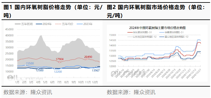 利空制約 環(huán)氧樹脂市場(chǎng)走勢(shì)疲軟