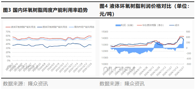 利空制約 環(huán)氧樹脂市場(chǎng)走勢(shì)疲軟