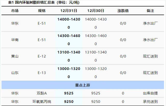 月末環(huán)氧樹脂市場(chǎng)“涼涼”，元旦能否迎來(lái)轉(zhuǎn)機(jī)？