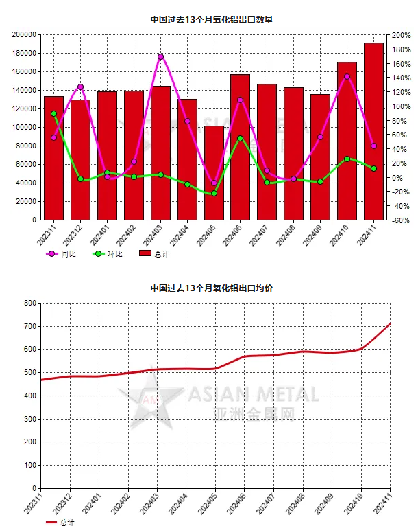 中國(guó)2024年11月份氧化鋁出口量同比增加43.64%