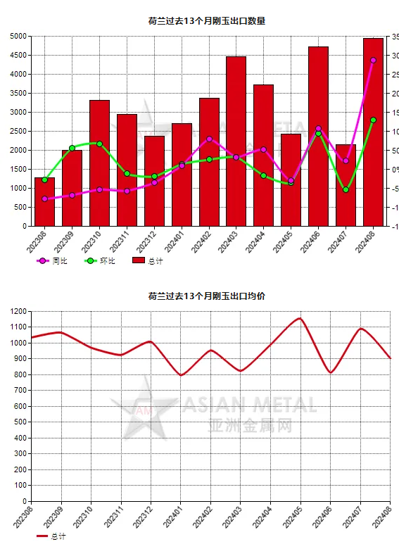 荷蘭2024年8月份剛玉出口量同比上漲287.92%