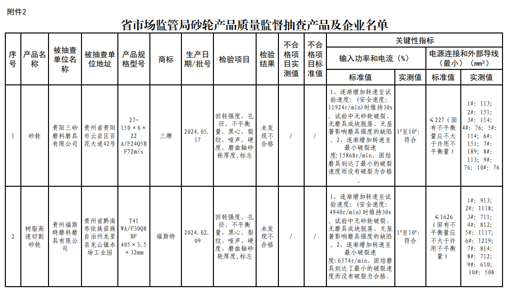 貴州省市場(chǎng)監(jiān)管局關(guān)于砂輪產(chǎn)品質(zhì)量監(jiān)督抽查情況的通告