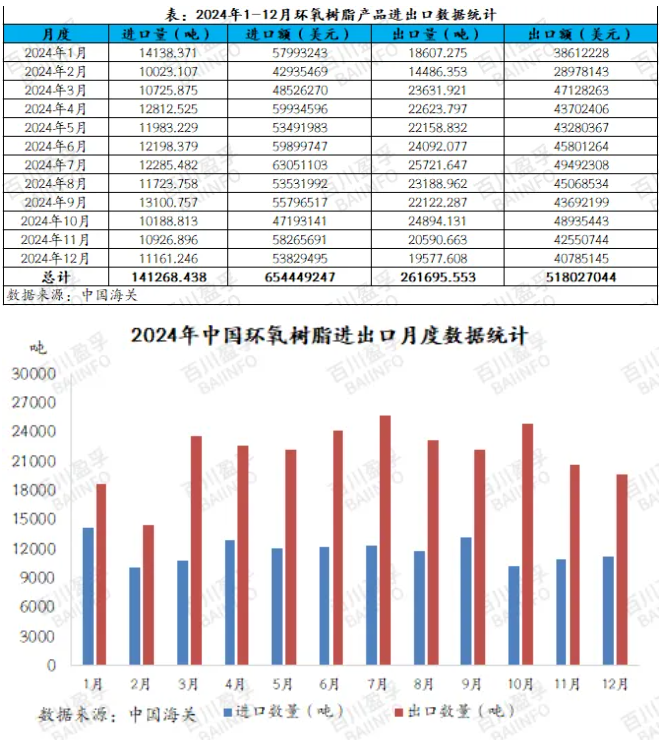 2024年12月環氧樹脂進出口分析