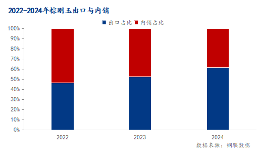 Mysteel解讀：2024年1-12月中國(guó)棕剛玉出口量年同比增加10.73%