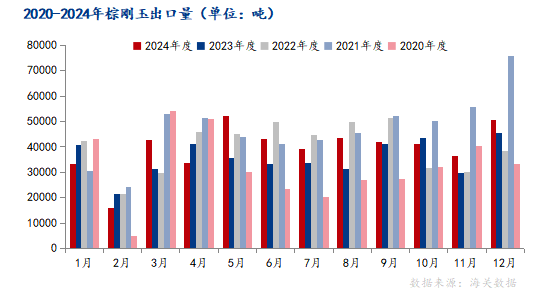 Mysteel解讀：2024年1-12月中國(guó)棕剛玉出口量年同比增加10.73%