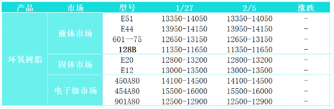 節(jié)后首個(gè)交易日 樹脂市場(chǎng)氛圍安靜