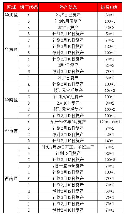 大批鋼企密集復產！30%復產時間未定！部分推遲復產！