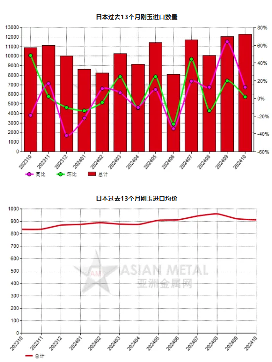 日本2024年10月份剛玉進口量同比增長12.63%