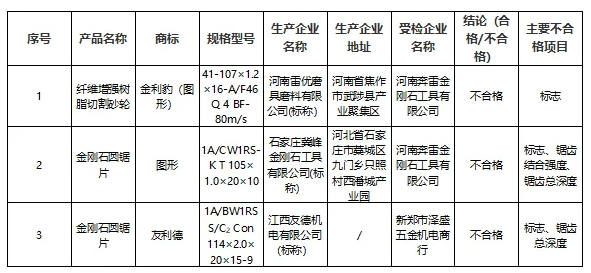不合格！這3批次磨料磨具產(chǎn)品不符合標準要求