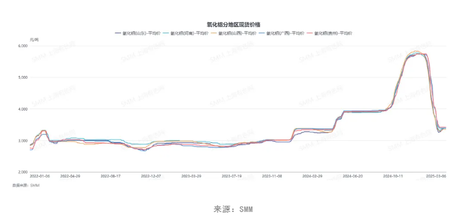 海外氧化鋁價(jià)格再跌！出口窗口關(guān)閉！