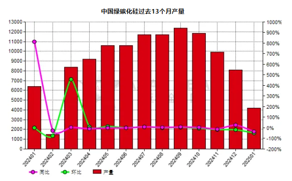 1月份中國綠碳化硅產量環比減少48.15%