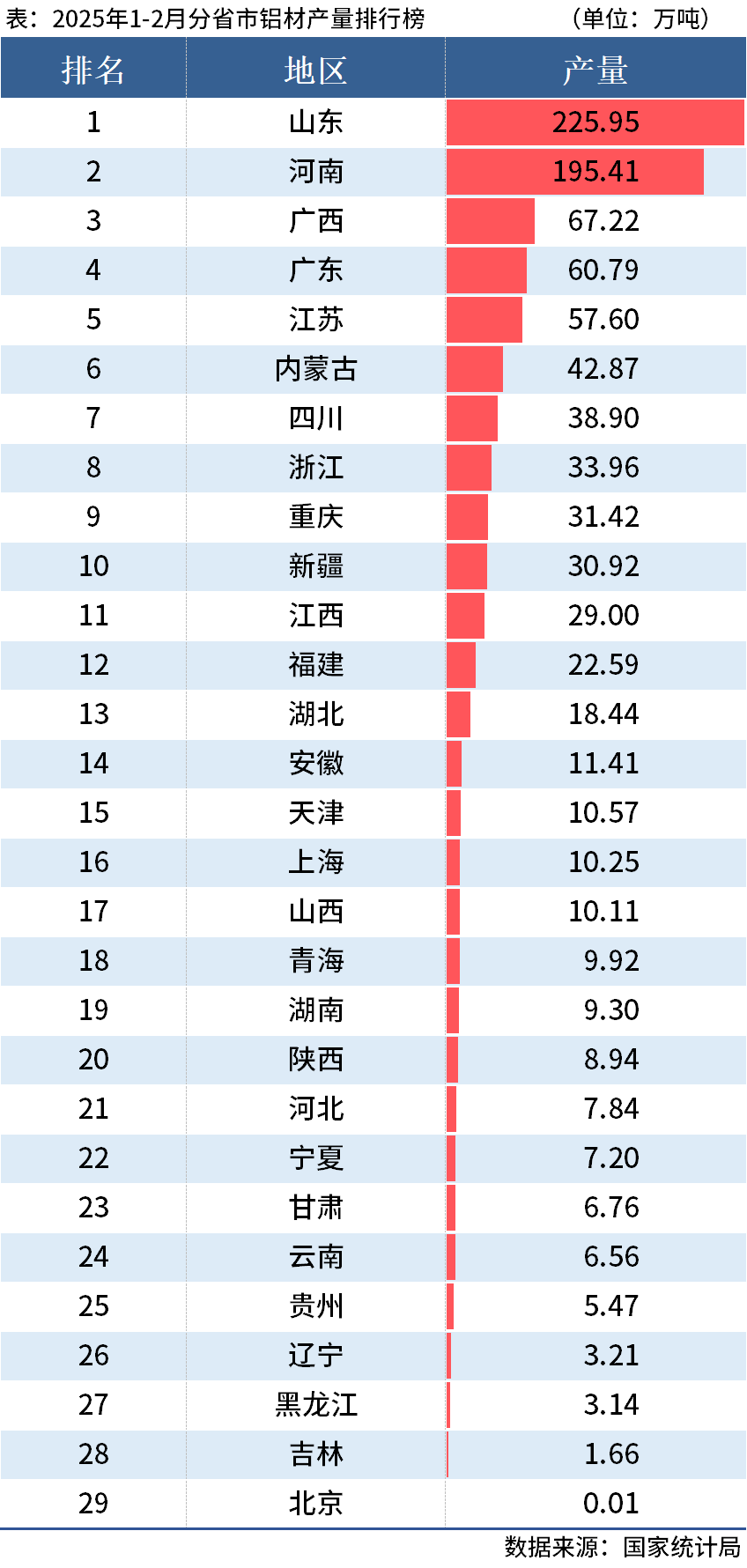 國家統(tǒng)計局：1-2月全國分省市鋁材、氧化鋁產(chǎn)量出爐