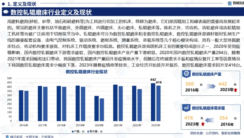 中國數(shù)控軋輥磨床行業(yè)發(fā)展概況、市場需求及投資前景預測