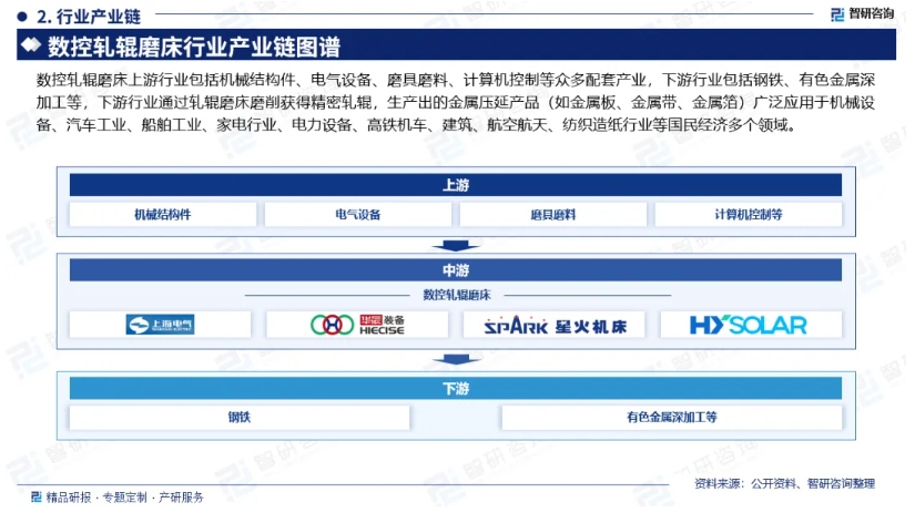中國數(shù)控軋輥磨床行業(yè)發(fā)展概況、市場需求及投資前景預測
