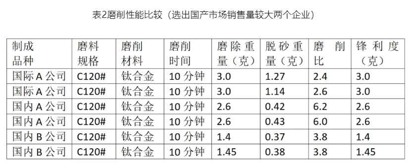 淺談我國堆積磨料目前生產及應用技術水平
