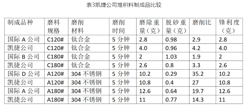 淺談我國堆積磨料目前生產及應用技術水平
