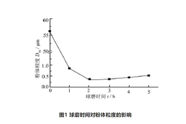 超細粒度砂輪制備必知技能—陶瓷結合劑解團聚