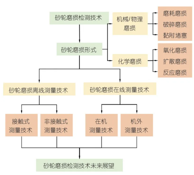 砂輪磨損補償技術研究與應用