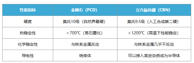 金剛石與立方氮化硼（CBN）如何選擇？一文終結你的選擇困難