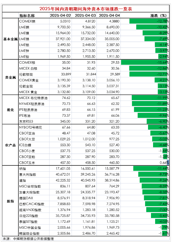 關(guān)稅風(fēng)暴席卷全球 海外市場巨震 節(jié)后首個交易日如何應(yīng)對？最新解讀和機構(gòu)建議來了！