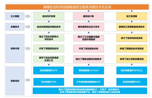 全國磨料磨具行業技術創新獎系列報道——白鴿磨料磨具有限公司“高精密齒輪磨削用微晶陶瓷磨具”