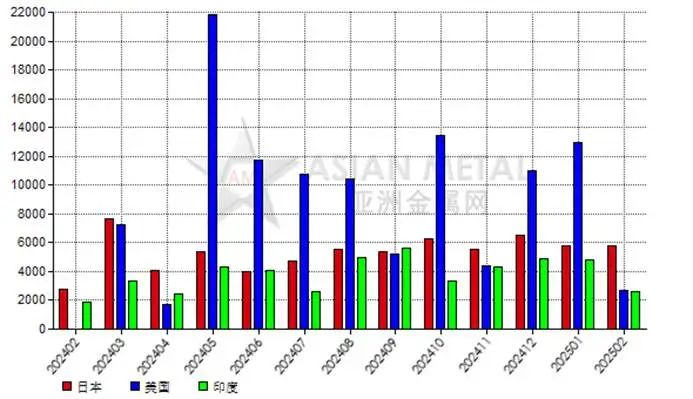 中國2025年2月份棕剛玉出口量環比下滑50.33%