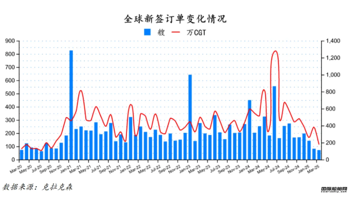 72艘！訂單下跌排名又變！最新全球造船業(yè)月報出爐