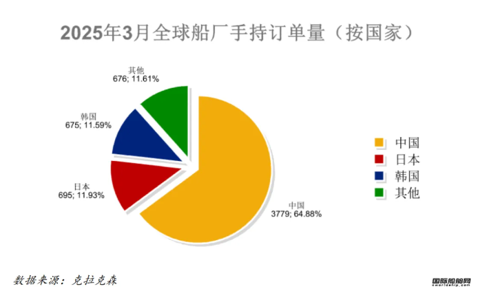 72艘！訂單下跌排名又變！最新全球造船業(yè)月報出爐