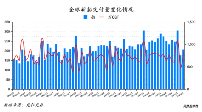 72艘！訂單下跌排名又變！最新全球造船業(yè)月報出爐