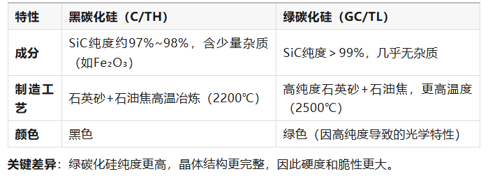 黑碳化硅 vs 綠碳化硅：應(yīng)用選型指南——Mrbrianzhao