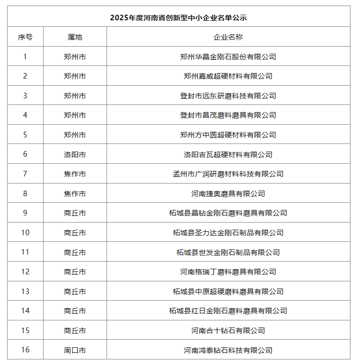 多家磨料磨具、超硬材料企業入選河南省創新型中小企業