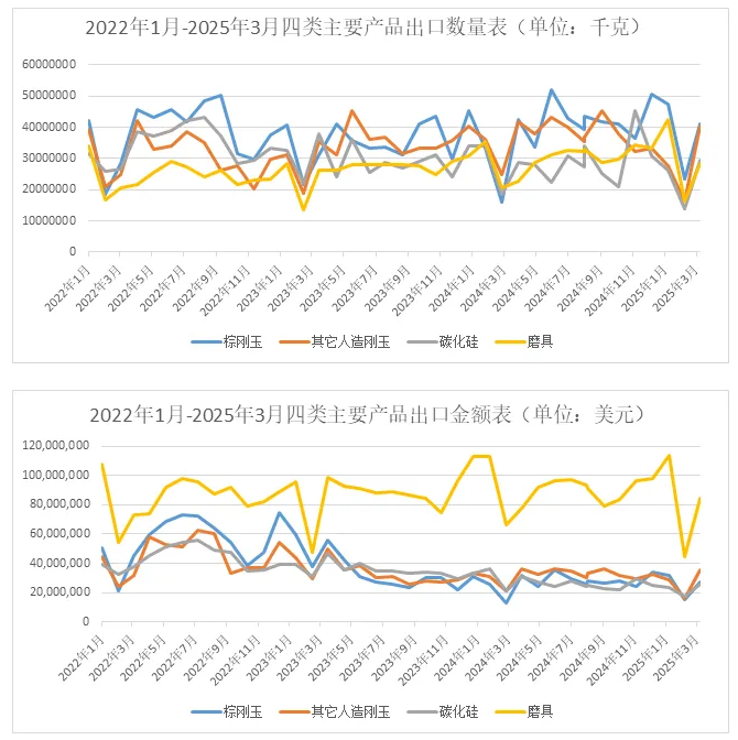磨料磨具行業一季度出口情況簡析