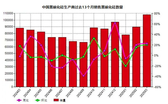 3月份中國黑碳化硅生產(chǎn)商銷量同比增長22.70%